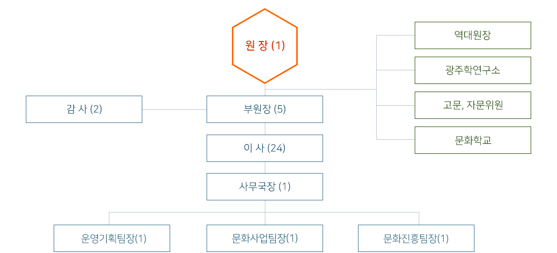 조직도